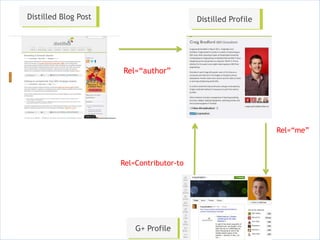 Distilled Blog Post                        Distilled Profile




                      Rel=“author”




                                                               Rel=“me”



                      Rel=Contributor-to




                          G+ Profile
 