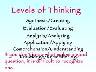 If you don’t know what makes a good question, it is difficult to recognize one. Synthesis/Creating Evaluation/Evaluating Analysis/Analyzing Application/Applying Comprehension/Understanding Knowledge/Remembering Levels of Thinking 