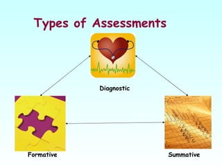 Types of Assessments Diagnostic Formative Summative 