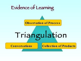 Evidence of Learning Observation of Process Conversations Collection of Products Triangulation 