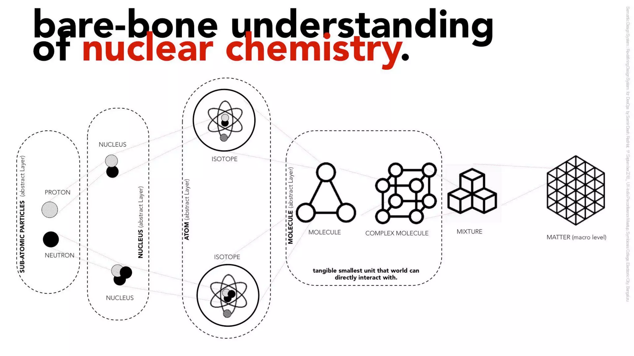 Semantic Design System : Redefining Design Systems for DesOps - v1.0 1sep 2018