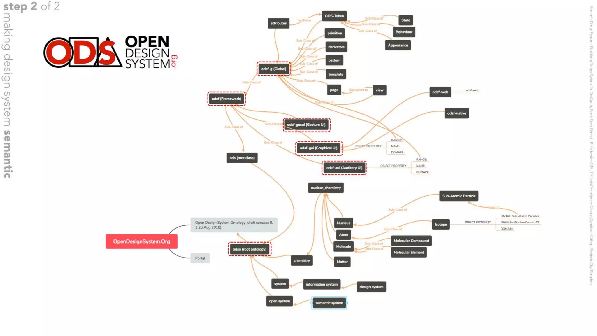 Semantic Design System : Redefining Design Systems for DesOps - v1.0 1sep 2018
