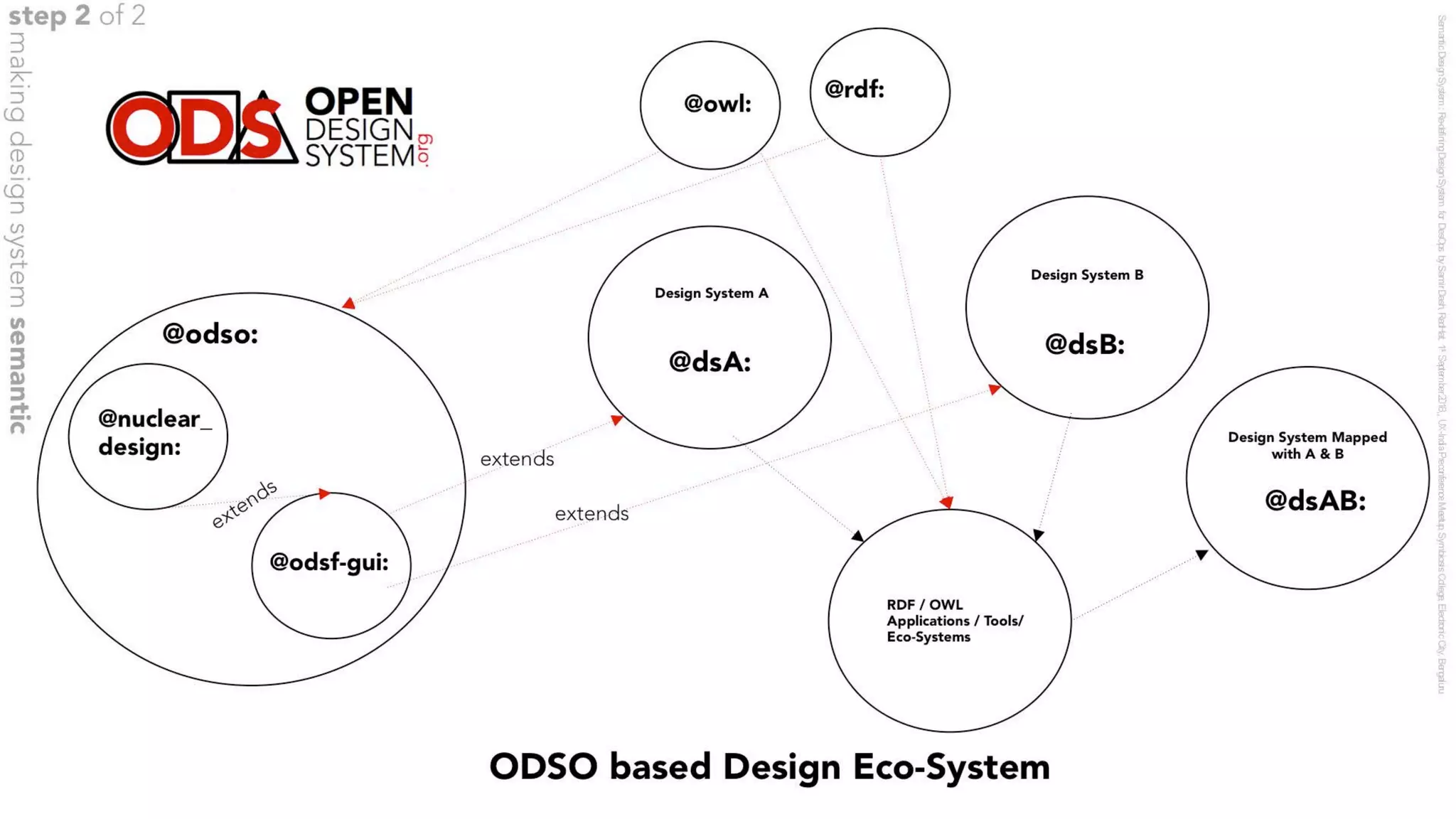 Semantic Design System : Redefining Design Systems for DesOps - v1.0 1sep 2018