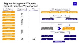 Segmentierung einer Webseite
Beispiel Publisher/Verlagswesen
Startseite
Ressort
Seitentypen
Subressort
Artikel
Premiumartikel
Themenseite
Video
Video-Ressorts
Autorenseite
Infografiken
Suche
Paginierung Filter SEO spezifische Dokumente
Robots.txt Index-Sitemap Sitemaps News-Sitemap
(Seitenweite) Parameter
Usertracking Aktionstracking
Partner
Kurz-URLs
Partnerangebote
(auf Hauptdomain)
Bugs & weiteres
410
301 404
Wiederholung
Seitentypen?
Canonicals
 