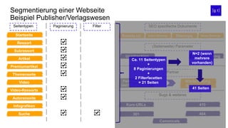 Segmentierung einer Webseite
Beispiel Publisher/Verlagswesen
Startseite
Ressort
Seitentypen
Subressort
Artikel
Premiumartikel
Themenseite
Video
Video-Ressorts
Autorenseite
Infografiken
Suche
Paginierung Filter SEO spezifische Dokumente
Robots.txt Index-Sitemap Sitemaps News-Sitemap
(Seitenweite) Parameter
Usertracking Aktionstracking
Partner
Kurz-URLs
Partnerangebote
(auf Hauptdomain)
Bugs & weiteres
410
301 404
Wiederholung
Seitentypen?
Canonicals
Ca. 11 Seitentypen
+
8 Paginierungen
+
2 Filterfacetten
= 21 Seiten
N=2 (wenn
mehrere
vorhanden)
41 Seiten
 