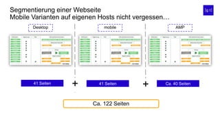 Segmentierung einer Webseite
Mobile Varianten auf eigenen Hosts nicht vergessen…
Desktop mobile AMP
41 Seiten
+ +41 Seiten Ca. 40 Seiten
Ca. 122 Seiten
 