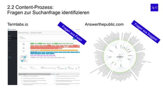 2.2 Content-Prozess:
Fragen zur Suchanfrage identifizieren
Termlabs.io Answerthepublic.com
 