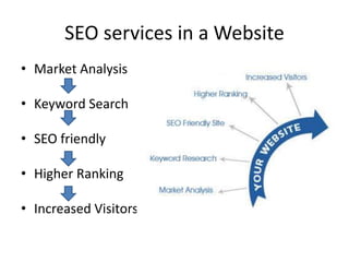 SEO services in a Website
• Market Analysis
• Keyword Search
• SEO friendly
• Higher Ranking
• Increased Visitors
 