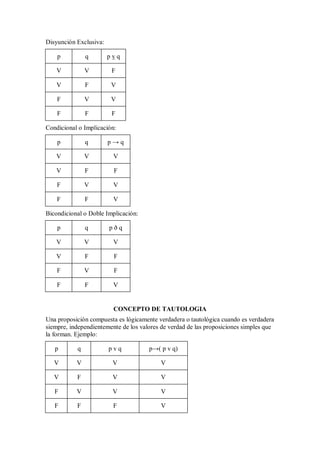 Disyunción Exclusiva:

    p          q        pvq

    V          V         F

    V          F        V

    F          V        V

    F          F         F

Condicional o Implicación:

    p          q        p→q

   V           V         V

   V           F         F

    F          V         V

    F          F         V

Bicondicional o Doble Implicación:

    p          q        pðq

   V           V         V

   V           F         F

    F          V         F

    F          F         V


                         CONCEPTO DE TAUTOLOGIA
Una proposición compuesta es lógicamente verdadera o tautológica cuando es verdadera
siempre, independientemente de los valores de verdad de las proposiciones simples que
la forman. Ejemplo:

   p       q            pvq           p→( p v q)

   V       V             V                V

   V       F             V                V

   F       V             V                V

   F       F             F                V
 
