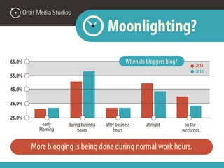 Moonlighting?
25.0%
35.0%
45.0%
55.0%
65.0%
early
morning
during business
hours
after business
hours
at night on the
weekends
2014
2015
When do bloggers blog?
More blogging is being done during normal work hours.
 