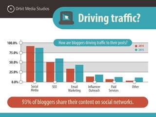 0.0%
25.0%
50.0%
75.0%
100.0%
Social
Media
SEO Email
Marketing
Influencer
Outreach
Other
2014
2015
Paid
Services
Driving traffic?
How are bloggers driving traffic to their posts?
93% of bloggers share their content on social networks.
 