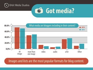 0.0%
20.0%
40.0%
60.0%
80.0%
an
image
more than
one image
video audio Other
2014
2015
a list
Got media?
What media are blo...