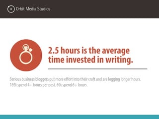 Serious business bloggers put more effort into their craft and are logging longer hours.
16% spend 4+ hours per post. 6% s...