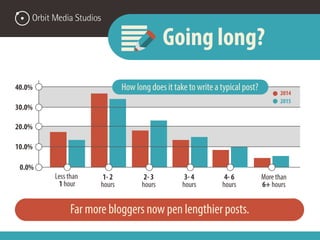 0.0%
10.0%
20.0%
30.0%
40.0%
Less than
1 hour
1- 2
hours
2- 3
hours
3- 4
hours
More than
6+ hours
2014
2015
4- 6
hours
Going long?
How long does it take to write a typical post?
Far more bloggers now pen lengthier posts.
 