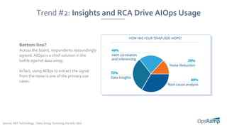 Trend #2: Insights and RCA Drive AIOps Usage
Bottom line?
Across the board, respondents resoundingly
agreed: AIOps is a chief solution in the
battle against data smog.
In fact, using AIOps to extract the signal
from the noise is one of the primary use
cases.
Source: MIT Technology - Data Smog: Surviving the Info Glut
 