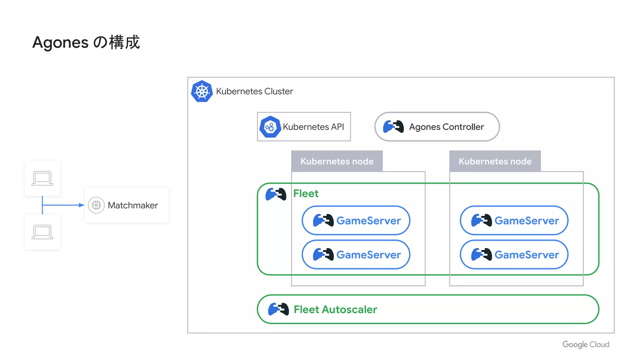 Agones の構成
Kubernetes Cluster
Kubernetes node
Fleet
GameServer
GameServer
Kubernetes node
GameServer
GameServer
Fleet Autoscaler
Agones Controller
Matchmaker
Kubernetes API
 