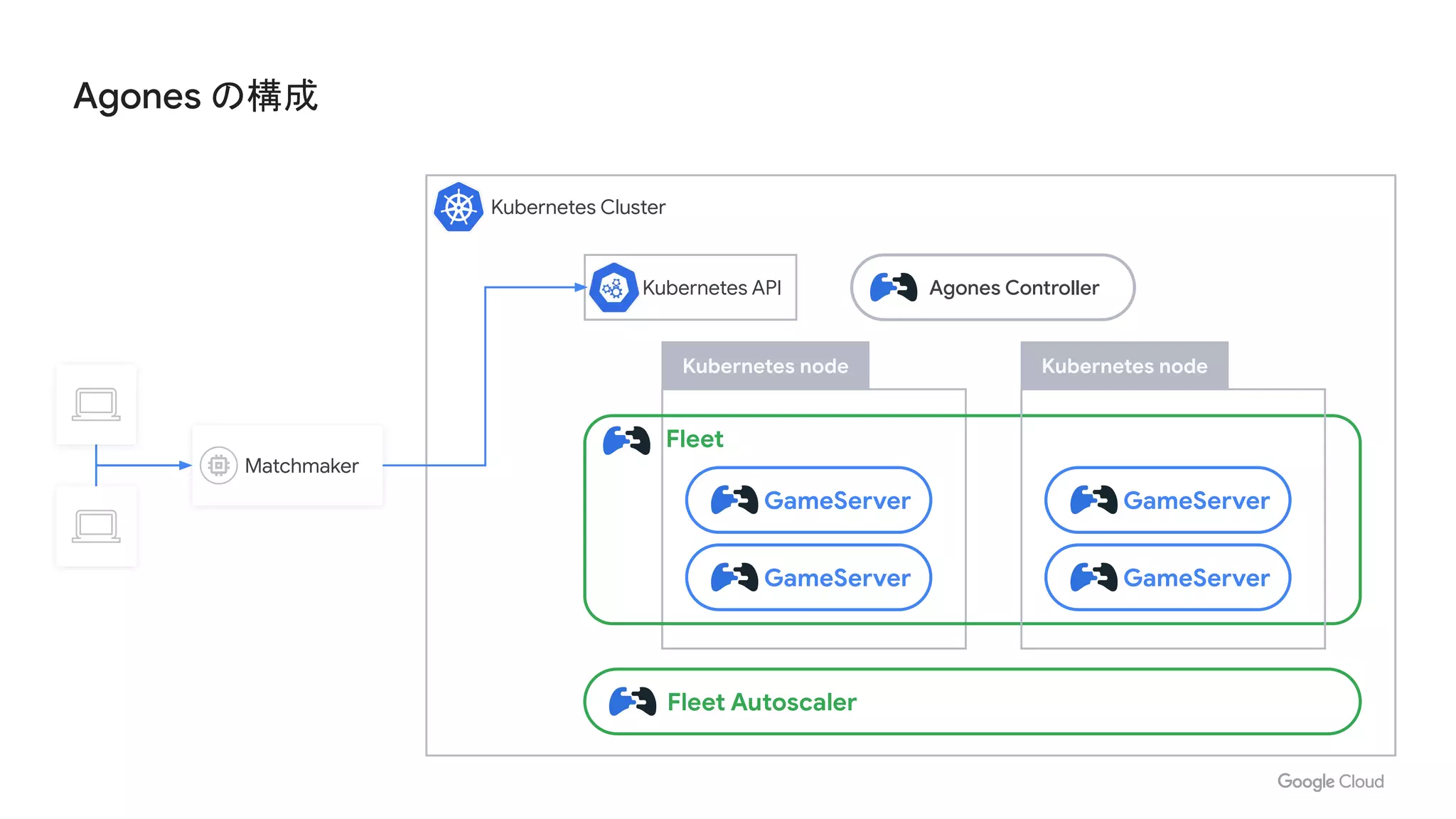Agones の構成
Kubernetes Cluster
Kubernetes node
Fleet
GameServer
GameServer
Kubernetes node
GameServer
GameServer
Fleet Autoscaler
Agones Controller
Matchmaker
Kubernetes API
 