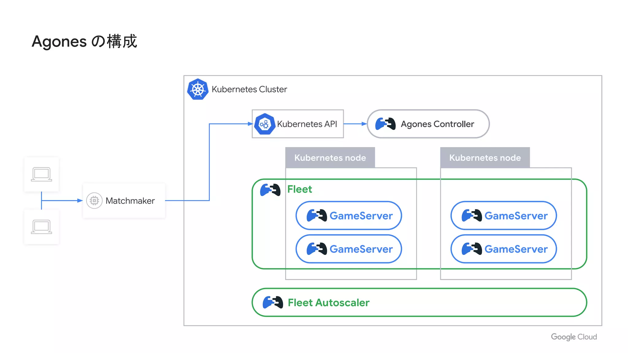 Agones の構成
Kubernetes Cluster
Kubernetes node
Fleet
GameServer
GameServer
Kubernetes node
GameServer
GameServer
Fleet Autoscaler
Agones Controller
Matchmaker
Kubernetes API
 