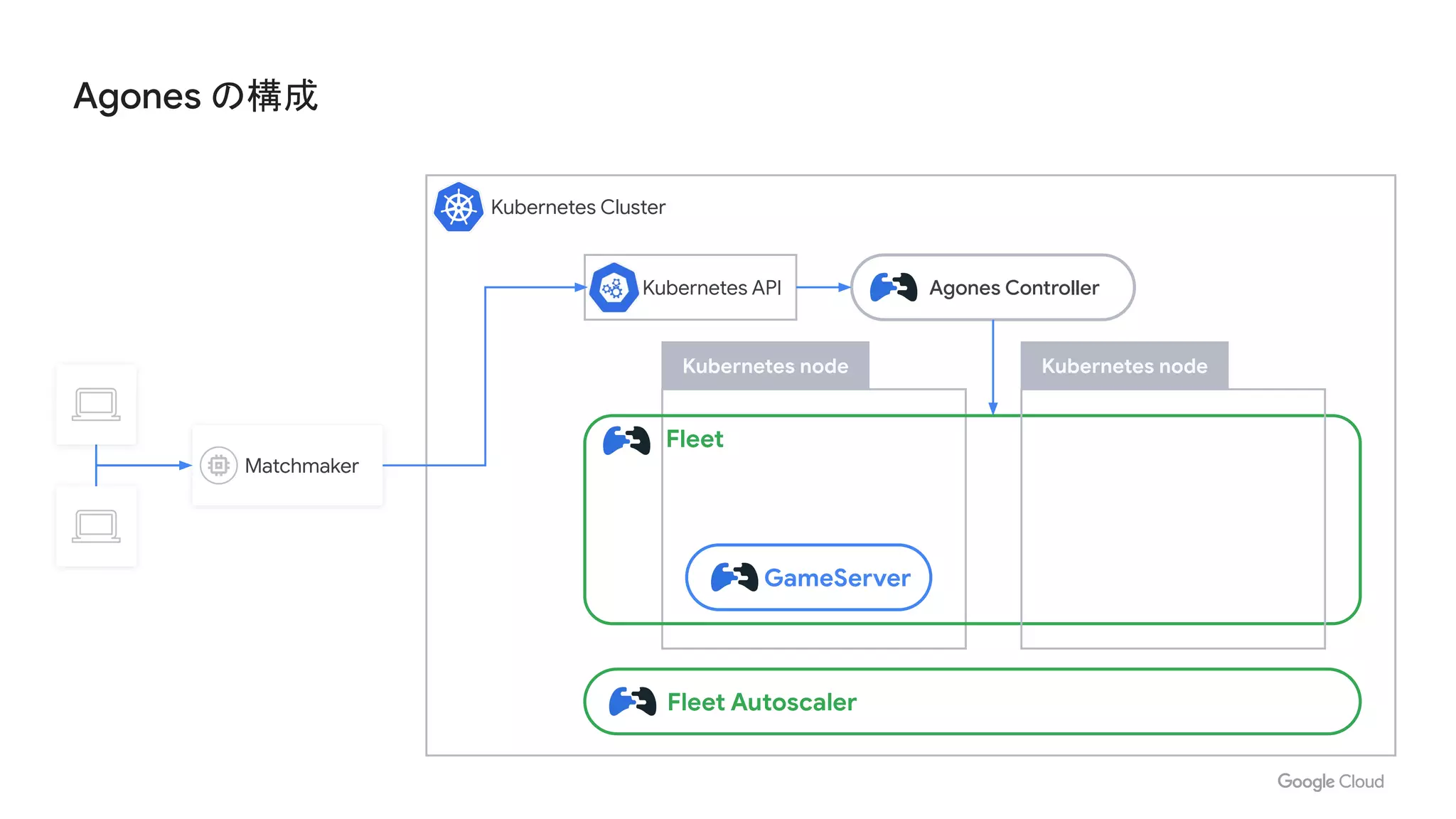 Agones の構成
Kubernetes Cluster
Kubernetes node
Fleet
GameServer
Kubernetes node
Fleet Autoscaler
Agones Controller
Matchmaker
Kubernetes API
 