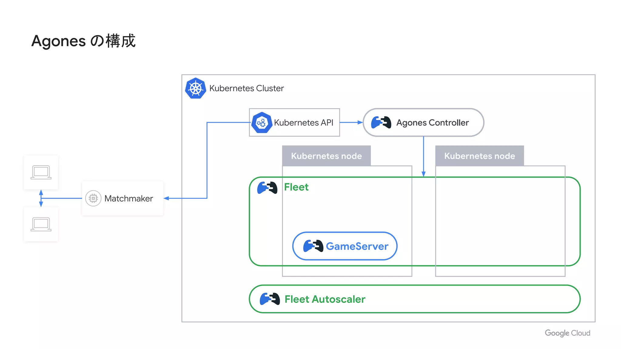 Agones の構成
Kubernetes Cluster
Kubernetes node
Fleet
GameServer
Kubernetes node
Fleet Autoscaler
Agones Controller
Matchmaker
Kubernetes API
 