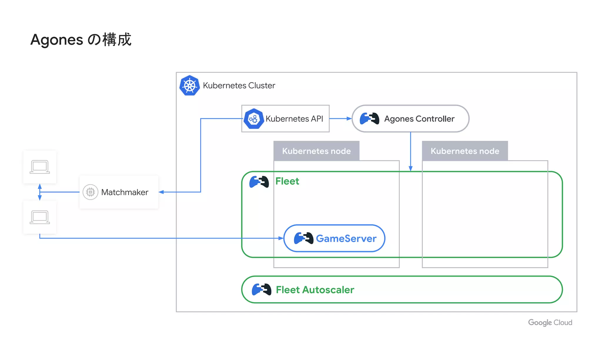 Agones の構成
Kubernetes Cluster
Kubernetes node
Fleet
GameServer
Kubernetes node
Fleet Autoscaler
Agones Controller
Matchmaker
Kubernetes API
 