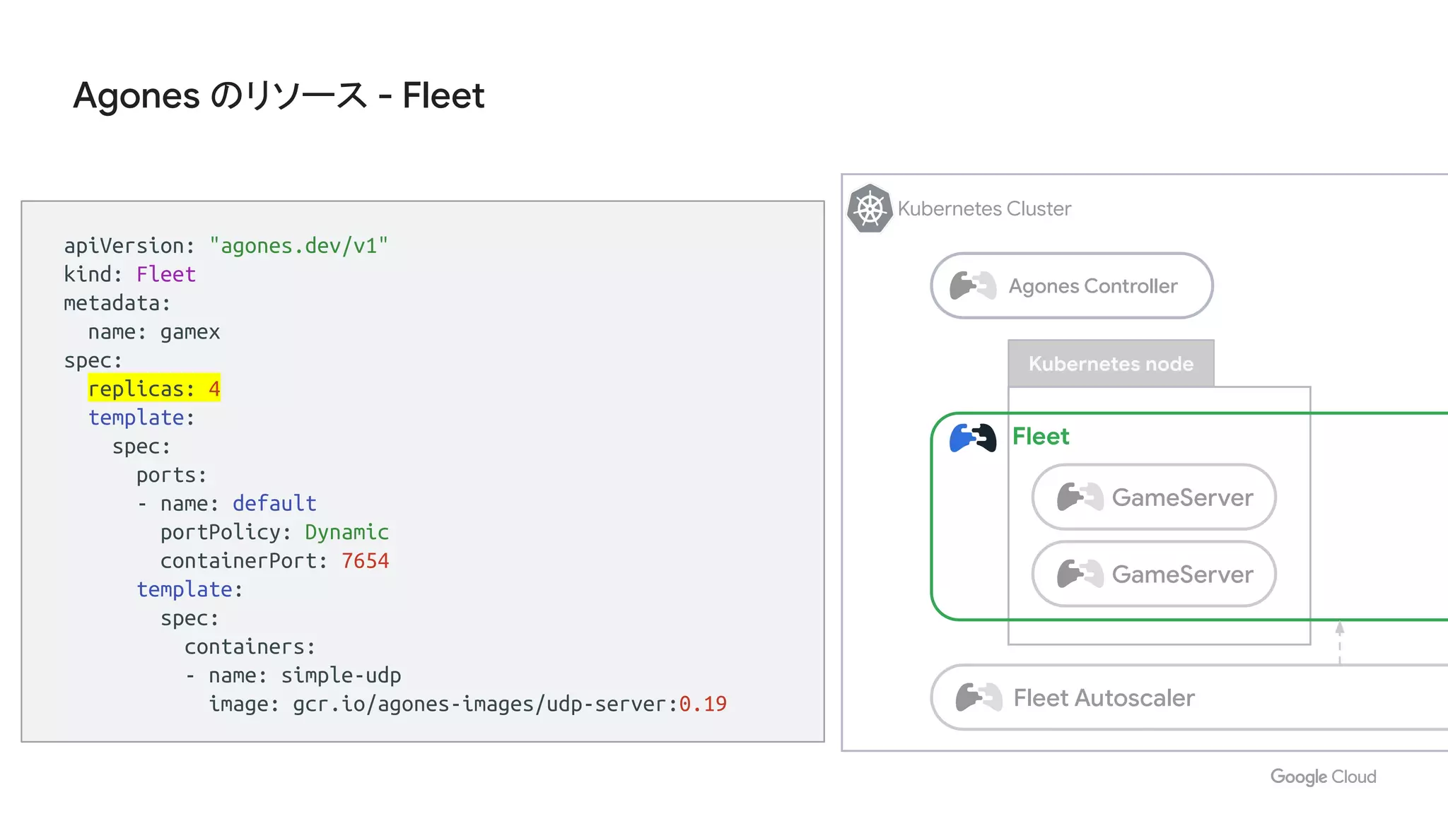 Agones のリソース - Fleet
apiVersion: "agones.dev/v1"
kind: Fleet
metadata:
name: gamex
spec:
replicas: 4
template:
spec:
ports:
- name: default
portPolicy: Dynamic
containerPort: 7654
template:
spec:
containers:
- name: simple-udp
image: gcr.io/agones-images/udp-server:0.19
Kubernetes Cluster
Kubernetes node
Fleet
GameServer
GameServer
Fleet Autoscaler
Agones Controller
 