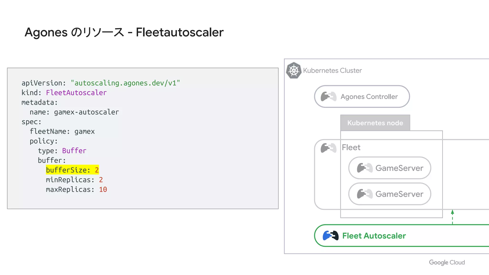 Agones のリソース - Fleetautoscaler
apiVersion: "autoscaling.agones.dev/v1"
kind: FleetAutoscaler
metadata:
name: gamex-autoscaler
spec:
fleetName: gamex
policy:
type: Buffer
buffer:
bufferSize: 2
minReplicas: 2
maxReplicas: 10
Kubernetes Cluster
Kubernetes node
Fleet
GameServer
GameServer
Fleet Autoscaler
Agones Controller
 
