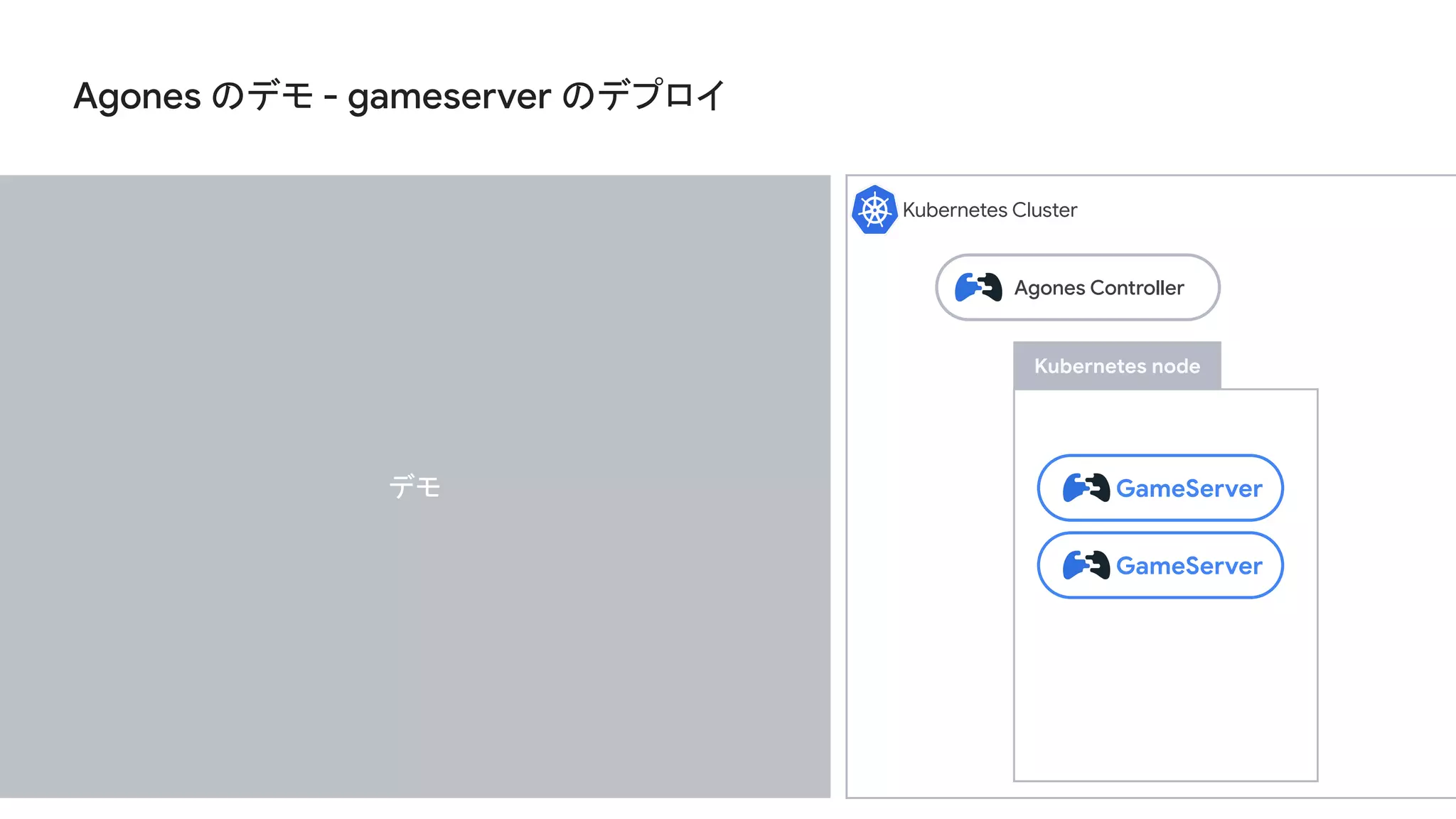 Agones のデモ - gameserver のデプロイ
Kubernetes Cluster
Kubernetes node
GameServer
GameServer
Agones Controller
デモ
 