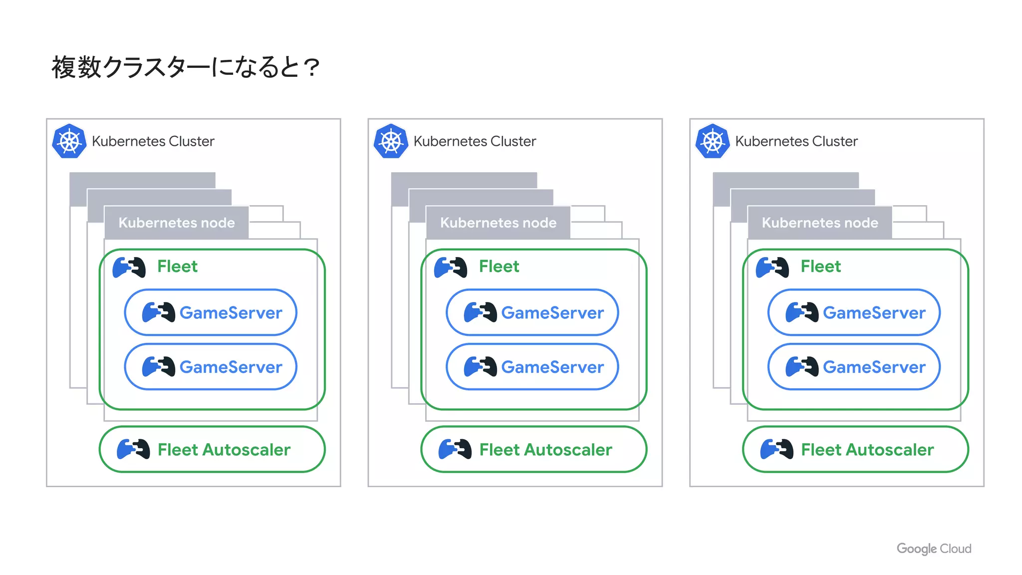 複数クラスターになると？
Kubernetes Cluster
Fleet Autoscaler
Kubernetes node
Fleet
GameServer
GameServer
Kubernetes Cluster
Fleet Autoscaler
Kubernetes node
Fleet
GameServer
GameServer
Kubernetes Cluster
Fleet Autoscaler
Kubernetes node
Fleet
GameServer
GameServer
 