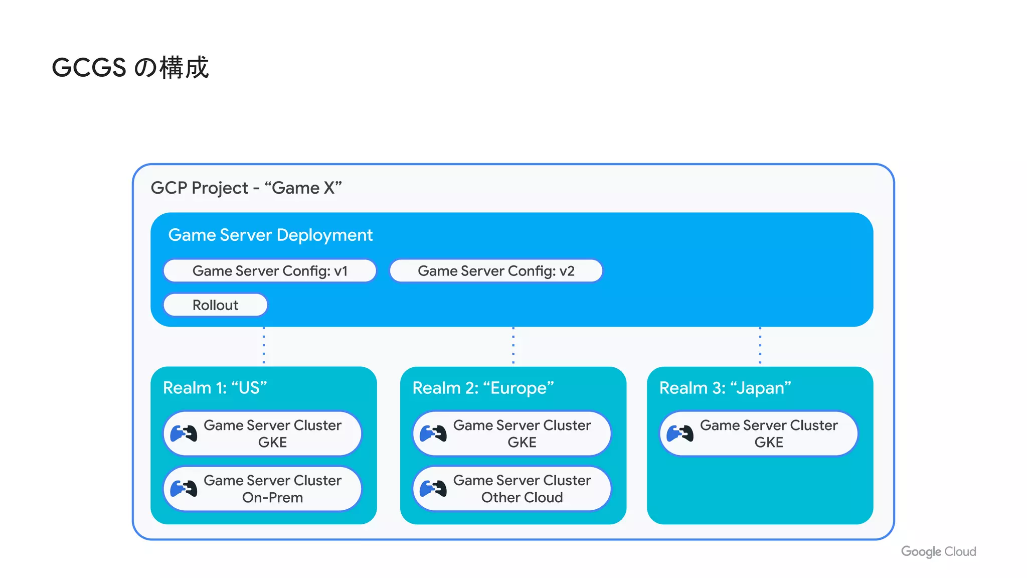 GCGS の構成
Game Server Deployment
Realm 1: “US”
Game Server Cluster
GKE
GCP Project - “Game X”
Game Server Config: v2Game Server Config: v1
Rollout
Realm 2: “Europe” Realm 3: “Japan”
Game Server Cluster
On-Prem
Game Server Cluster
GKE
Game Server Cluster
Other Cloud
Game Server Cluster
GKE
 