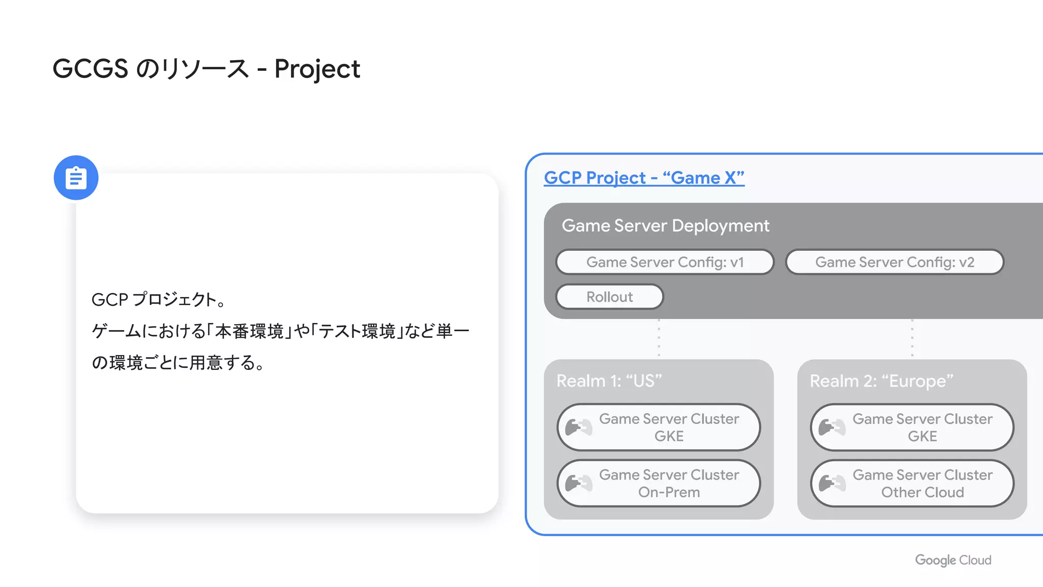 GCP プロジェクト。
ゲームにおける「本番環境」や「テスト環境」など単一
の環境ごとに用意する。
GCGS のリソース - Project
Game Server Deployment
Realm 1: “US”
GCP Project - “Game X”
Game Server Config: v2Game Server Config: v1
Rollout
Realm 2: “Europe”
Game Server Cluster
GKE
Game Server Cluster
GKE
Game Server Cluster
On-Prem
Game Server Cluster
Other Cloud
 