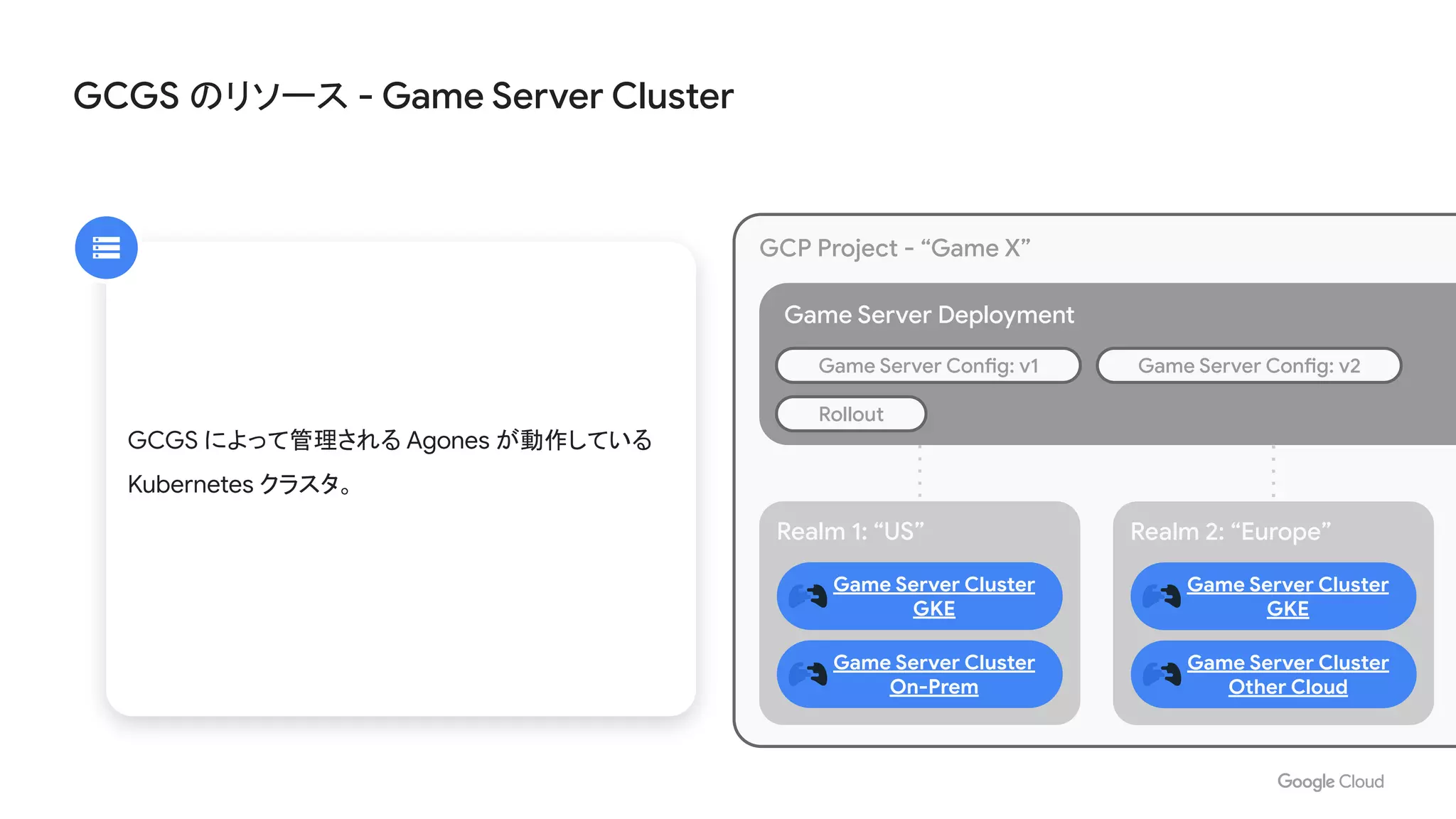 GCGS によって管理される Agones が動作している
Kubernetes クラスタ。
GCGS のリソース - Game Server Cluster
Game Server Deployment
Realm 1: “US”
GCP Project - “Game X”
Game Server Config: v2Game Server Config: v1
Rollout
Realm 2: “Europe”
Game Server Cluster
GKE
Game Server Cluster
On-Prem
Game Server Cluster
GKE
Game Server Cluster
Other Cloud
 