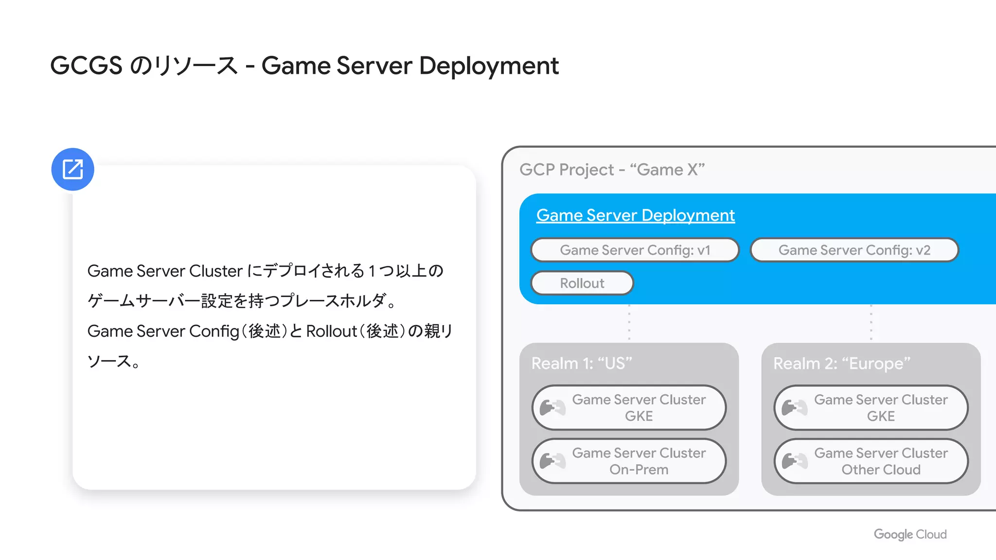 GCGS のリソース - Game Server Deployment
Game Server Deployment
Realm 1: “US”
GCP Project - “Game X”
Game Server Config: v2Game Server Config: v1
Rollout
Realm 2: “Europe”
Game Server Cluster にデプロイされる 1 つ以上の
ゲームサーバー設定を持つプレースホルダ。
Game Server Config（後述）と Rollout（後述）の親リ
ソース。
Game Server Cluster
GKE
Game Server Cluster
GKE
Game Server Cluster
On-Prem
Game Server Cluster
Other Cloud
 