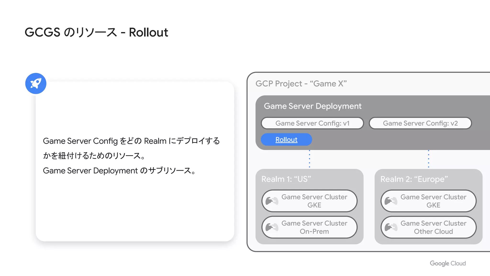 GCGS のリソース - Rollout
Game Server Deployment
Realm 1: “US”
GCP Project - “Game X”
Game Server Config: v2Game Server Config: v1
Rollout
Realm 2: “Europe”
Game Server Config をどの Realm にデプロイする
かを紐付けるためのリソース。
Game Server Deployment のサブリソース。
Game Server Cluster
GKE
Game Server Cluster
GKE
Game Server Cluster
On-Prem
Game Server Cluster
Other Cloud
 