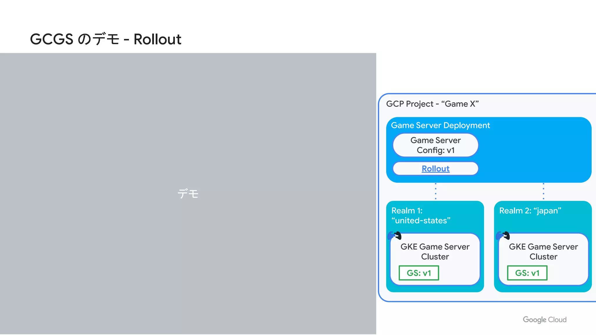GCGS のデモ - Rollout
Realm 1:
“united-states”
GCP Project - “Game X”
Realm 2: “japan”
GKE Game Server
Cluster
Game Server Deployment
GKE Game Server
Cluster
Game Server
Config: v1
Rollout
GS: v1 GS: v1
デモ
 