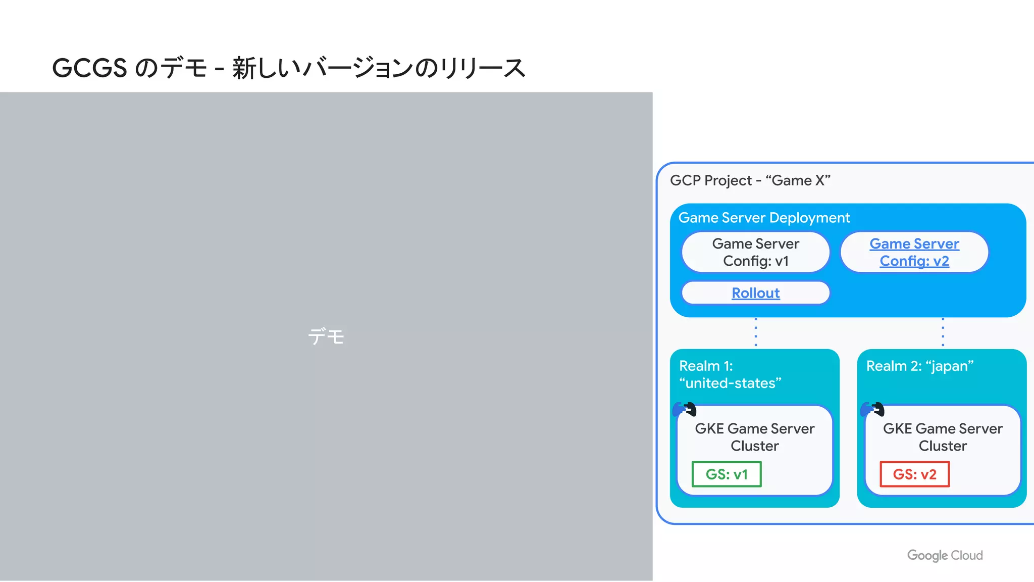 GCGS のデモ - 新しいバージョンのリリース
Realm 1:
“united-states”
GCP Project - “Game X”
Realm 2: “japan”
GKE Game Server
Cluster
Game Server Deployment
GKE Game Server
Cluster
Game Server
Config: v1
Rollout
GS: v1 GS: v2
Game Server
Config: v2
デモ
 