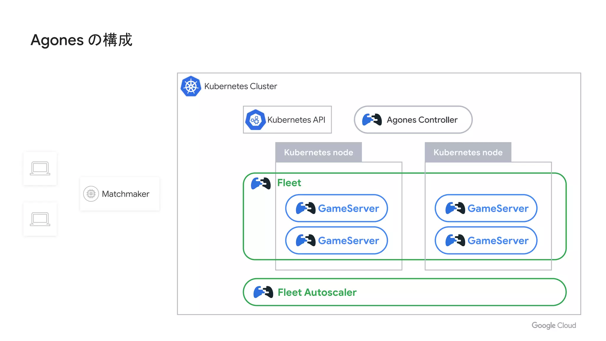 Agones の構成
Kubernetes Cluster
Kubernetes node
Fleet
GameServer
GameServer
Kubernetes node
GameServer
GameServer
Fleet Autoscaler
Agones Controller
Matchmaker
Kubernetes API
 