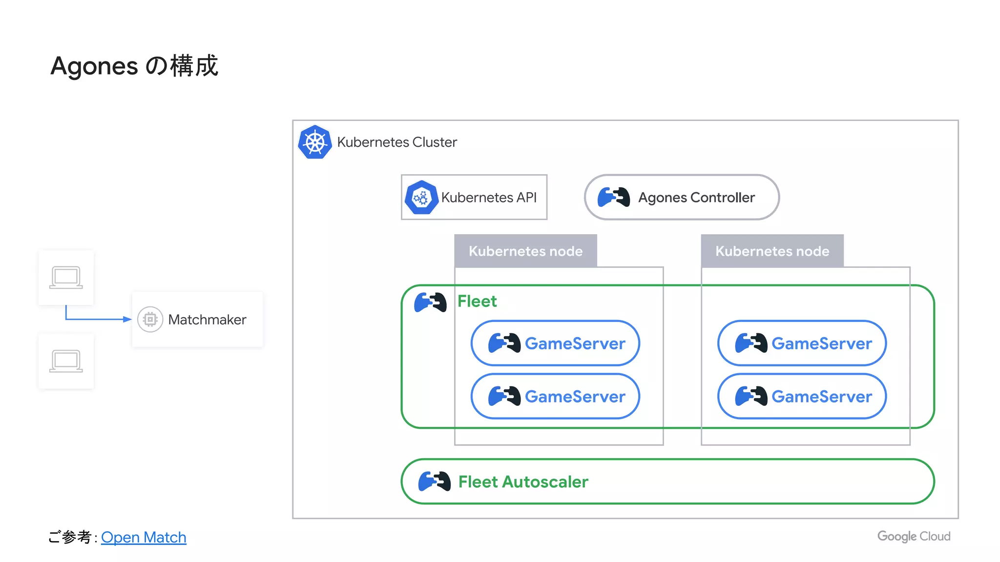 Agones の構成
Kubernetes Cluster
Kubernetes node
Fleet
GameServer
GameServer
Kubernetes node
GameServer
GameServer
Fleet Autoscaler
Agones Controller
Matchmaker
Kubernetes API
ご参考：Open Match
 
