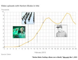 “Harlem Shake: Tracking a Meme over a Month,” bbc.co.uk, Mar 1, 2013
 