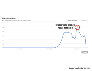 WORLDWIDE SEARCH
 PEAK: MARCH 2




           Google Trends, Mar 13, 2013
 