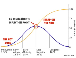 AN INNOVATION’S    STRAP ON
    INFLECTION POINT    THE SKIS




THE HOT
 ZONE



                                   Wikipedia, 2013
 