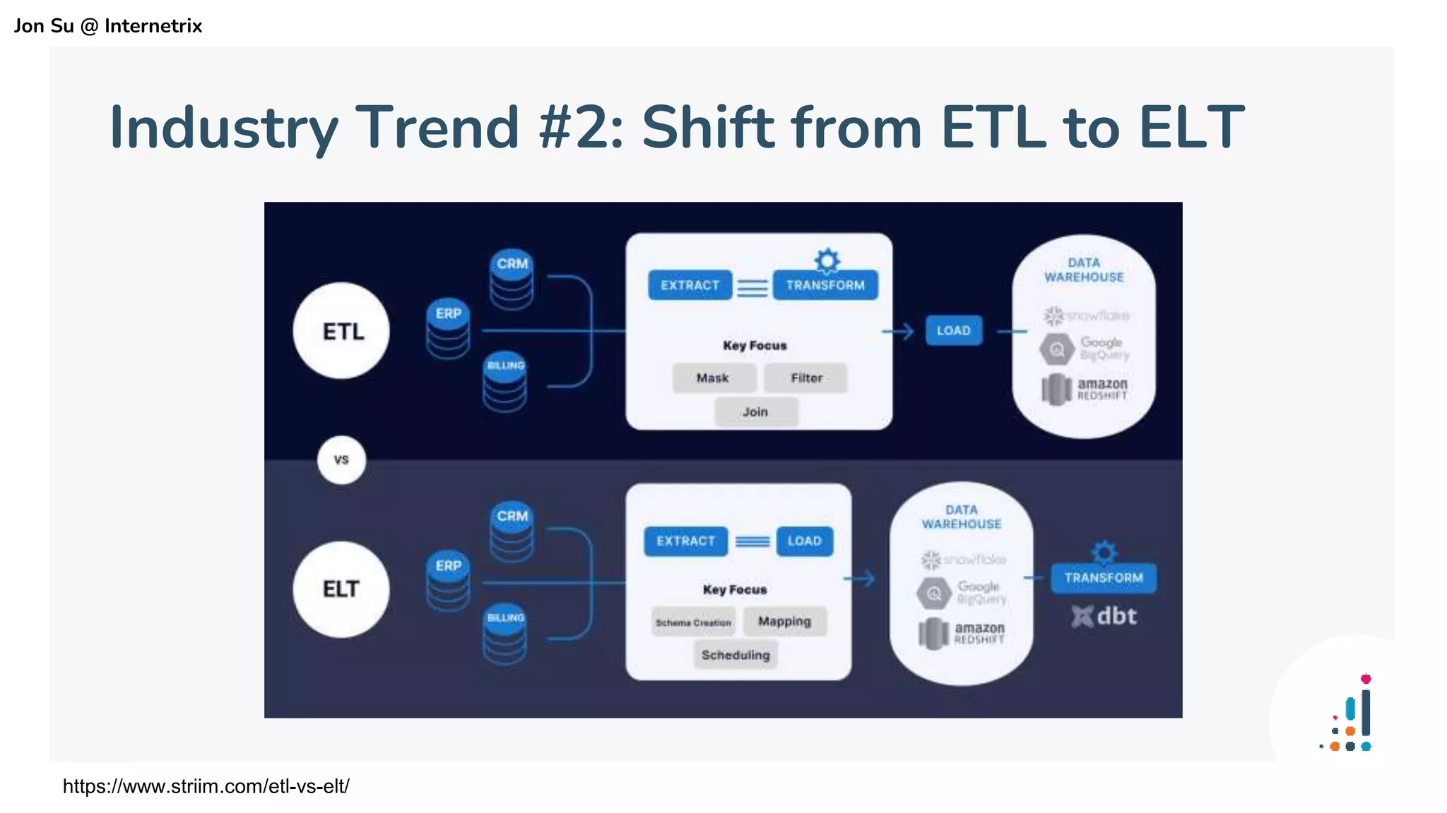 Industry Trend #2: Shift from ETL to ELT
https://www.striim.com/etl-vs-elt/
Jon Su @ Internetrix
 