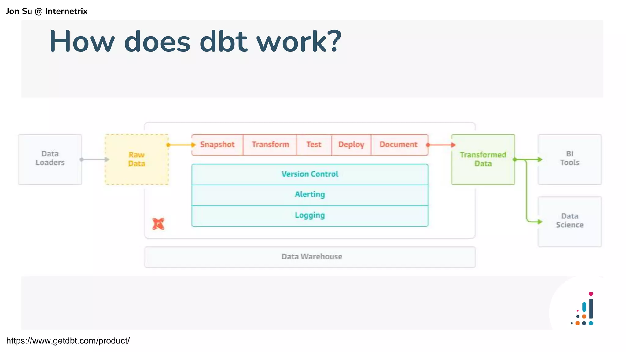 How does dbt work?
https://www.getdbt.com/product/
Jon Su @ Internetrix
 