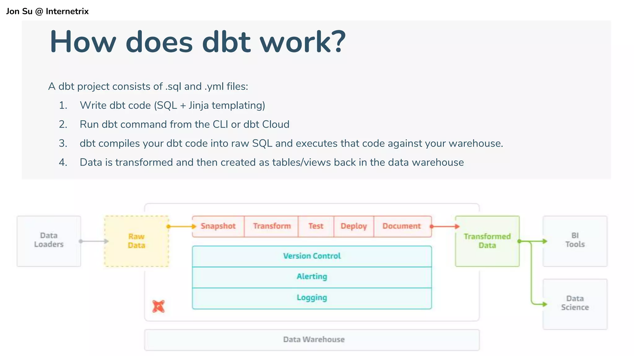 How does dbt work?
A dbt project consists of .sql and .yml files:
1. Write dbt code (SQL + Jinja templating)
2. Run dbt command from the CLI or dbt Cloud
3. dbt compiles your dbt code into raw SQL and executes that code against your warehouse.
4. Data is transformed and then created as tables/views back in the data warehouse
Jon Su @ Internetrix
 