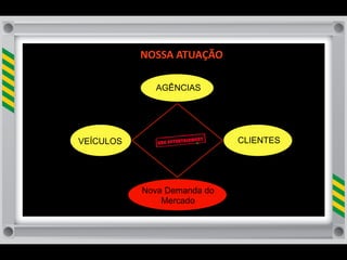 NOSSA	
  ATUAÇÃO

              AGÊNCIAS




VEÍCULOS                      CLIENTES




           Nova Demanda do
               Mercado
 