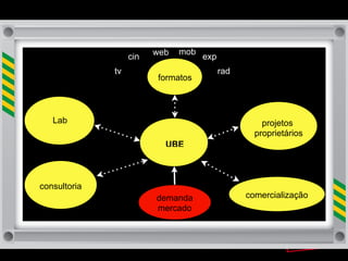 web   mob
                   cin               exp
              tv                           rad
                         formatos



   Lab                                               projetos
                                                   proprietários
                           UBE



consultoria
                         demanda                 comercialização
                         mercado
 
