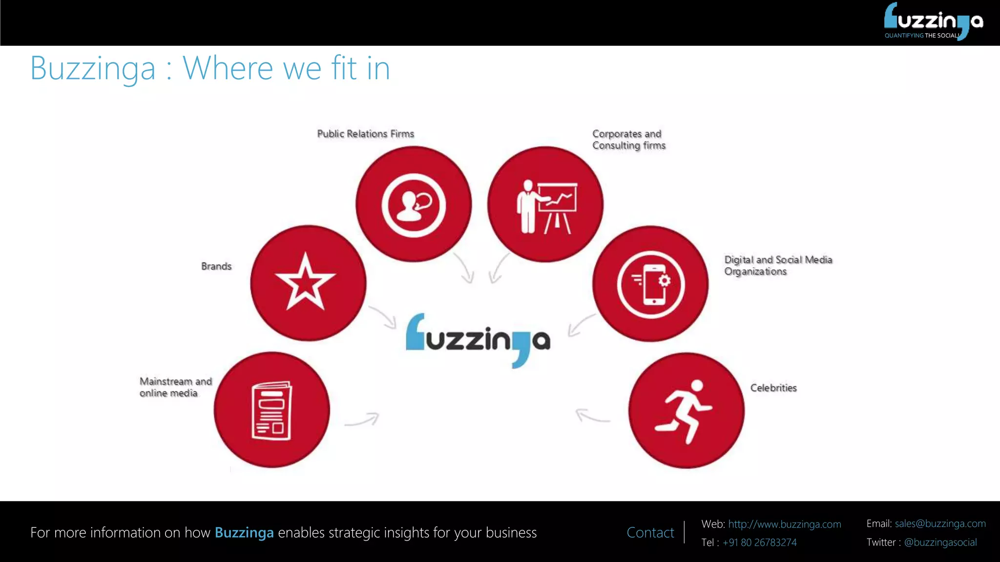 QUANTIFYING THE SOCIAL!
Contact
Web: http://www.buzzinga.com Email: sales@buzzinga.com
Tel : +91 80 26783274 Twitter : @buzzingasocial
For more information on how Buzzinga enables strategic insights for your business
Buzzinga : Where we fit in
 