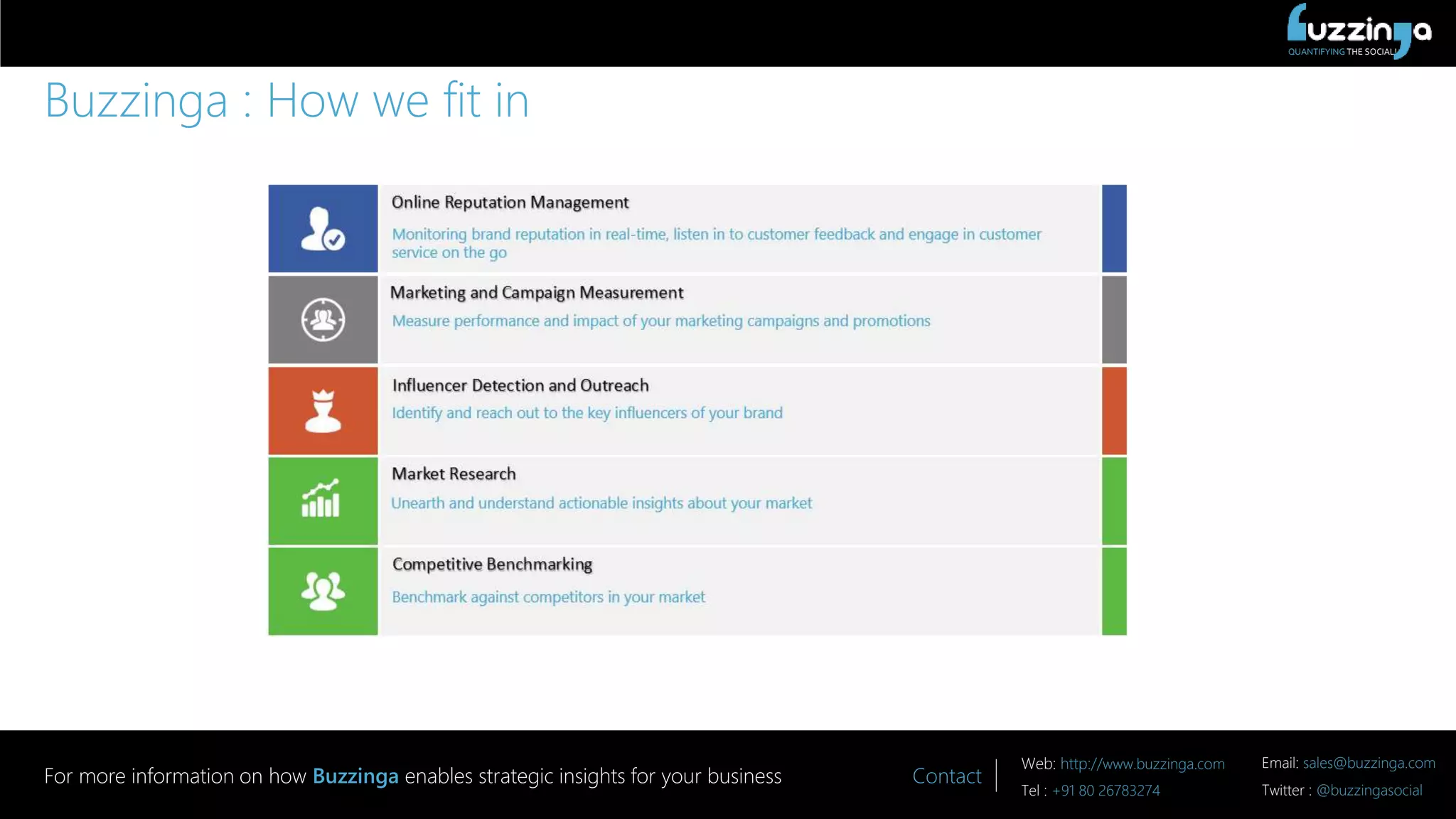 QUANTIFYING THE SOCIAL!
Contact
Web: http://www.buzzinga.com Email: sales@buzzinga.com
Tel : +91 80 26783274 Twitter : @buzzingasocial
For more information on how Buzzinga enables strategic insights for your business
Buzzinga : How we fit in
 