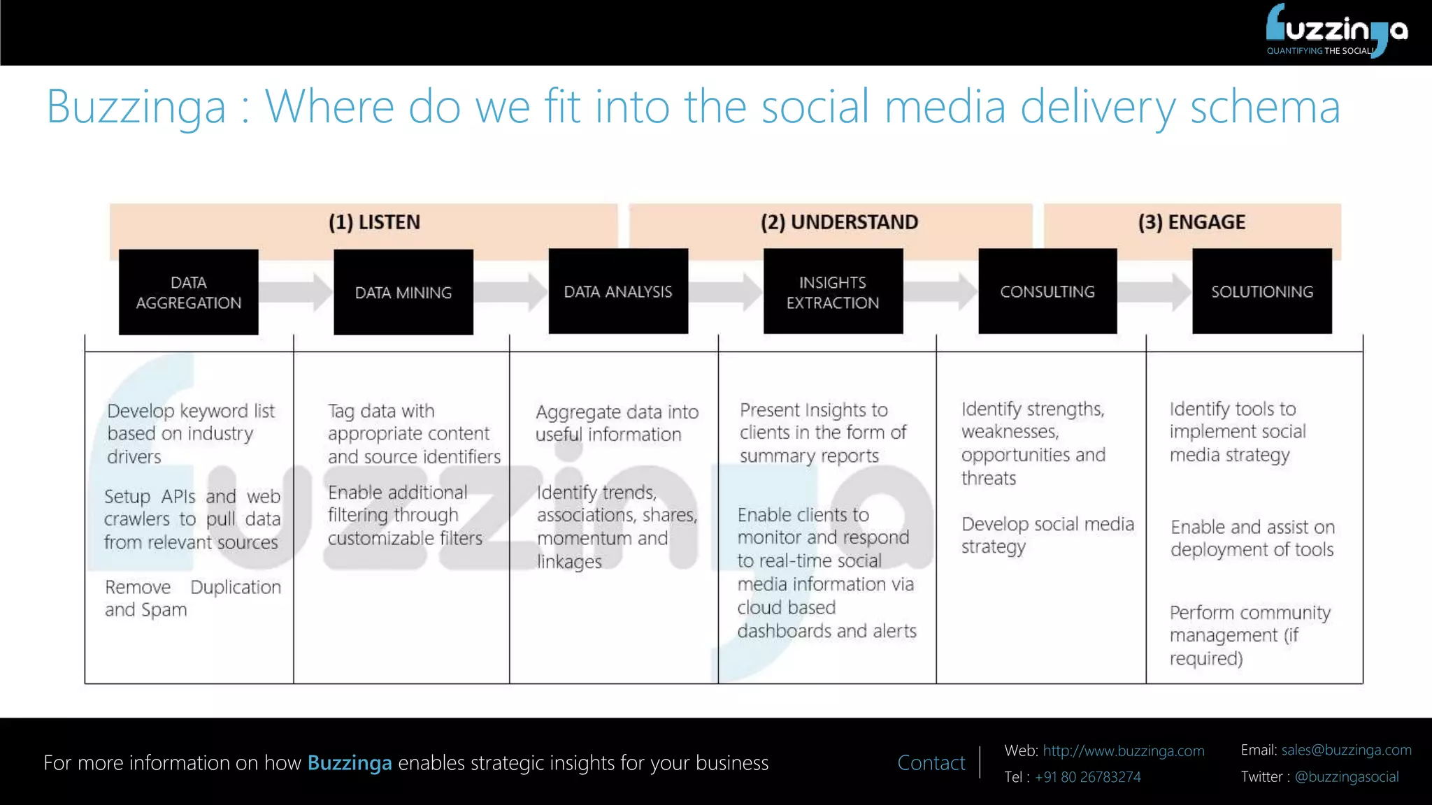 QUANTIFYING THE SOCIAL!
Contact
Web: http://www.buzzinga.com Email: sales@buzzinga.com
Tel : +91 80 26783274 Twitter : @buzzingasocial
For more information on how Buzzinga enables strategic insights for your business
Buzzinga : Where do we fit into the social media delivery schema
 