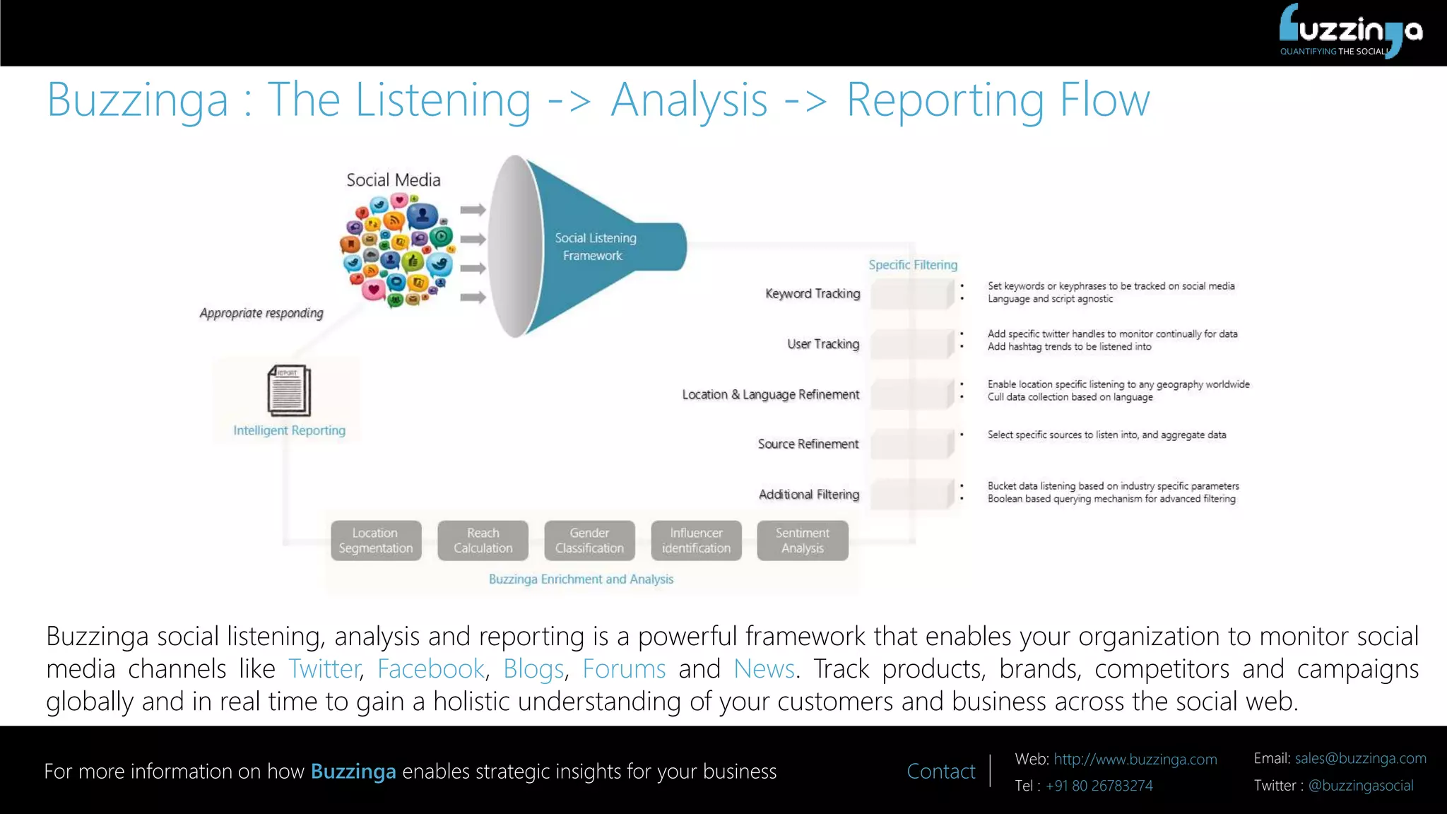 QUANTIFYING THE SOCIAL!
Contact
Web: http://www.buzzinga.com Email: sales@buzzinga.com
Tel : +91 80 26783274 Twitter : @buzzingasocial
For more information on how Buzzinga enables strategic insights for your business
Buzzinga : The Listening -> Analysis -> Reporting Flow
Buzzinga social listening, analysis and reporting is a powerful framework that enables your organization to monitor social
media channels like Twitter, Facebook, Blogs, Forums and News. Track products, brands, competitors and campaigns
globally and in real time to gain a holistic understanding of your customers and business across the social web.
 